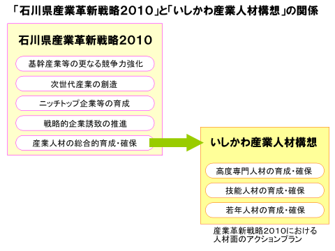 石川県産業革新戦略2010といしかわ産業人材構想の関係