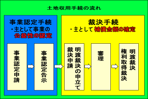 土地収用手続きの流れ