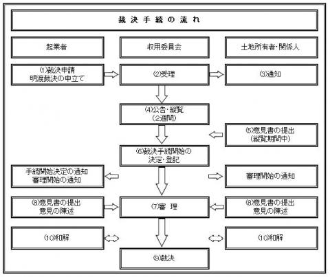 裁決手続の流れ