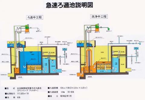 急速ろ過池説明図