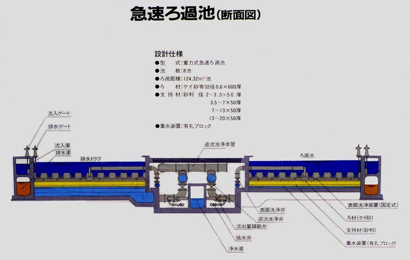 急速ろ過池断面図