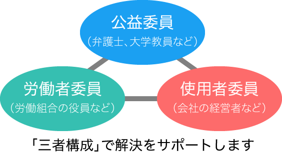 労働委員会の構成