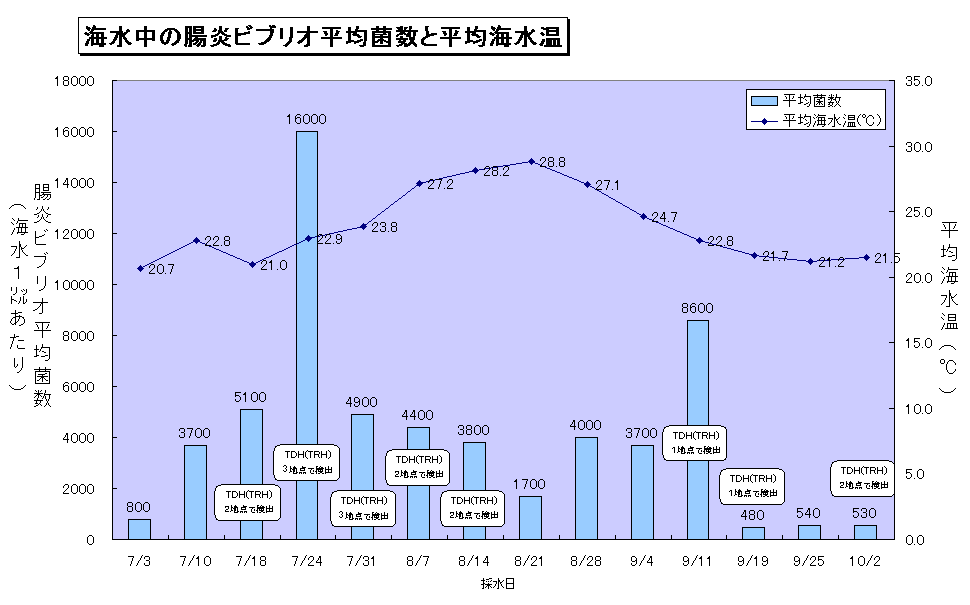 海水中の腸炎ビブリオ平均菌数と平均海水温