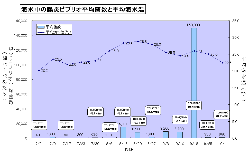 海水中の腸炎ビブリオ平均菌数と平均海水温