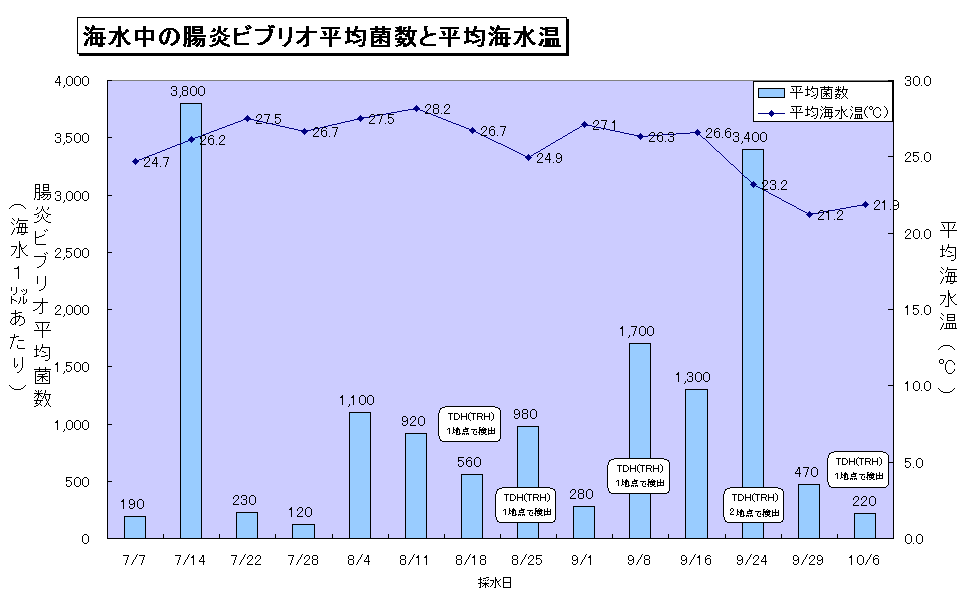 海水中の腸炎ビブリオ平均菌数と平均海水温