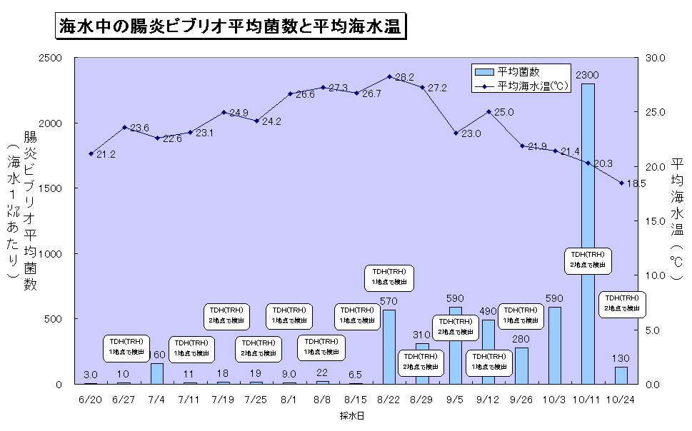 海水中の腸炎ビブリオ平均菌数と平均海水温