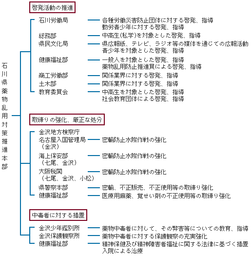 組織概要図