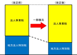 地方法人特別税（平成26年度税制改正）のイメージ図