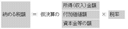 仮決算に基づく中間申告の計算