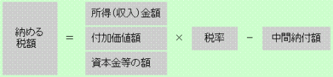 事業税確定申告の計算