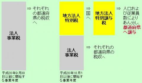 地方法人特別譲与税の計算